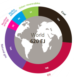 World energy usage by fuel sources